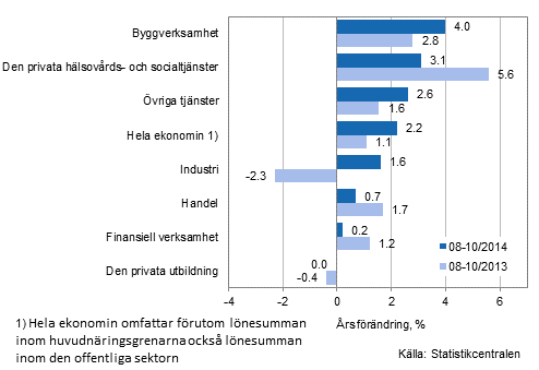 Förändring av lönesumman på årsnivå under perioden 08-10/2014 och 08-10/2013, % (TOL 2008)
