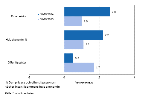Förändring av lönesumman på årsnivå inom hela ekonomin samt inom den privata och offentliga sektorn under perioden 08-10/2014 och 08-10/2013, % (TOL 2008 och S 2012)