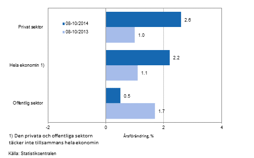 Frndring av lnesumman p rsniv inom hela ekonomin samt inom den privata och offentliga sektorn under perioden 08-10/2014 och 08-10/2013, % (TOL 2008 och S 2012)