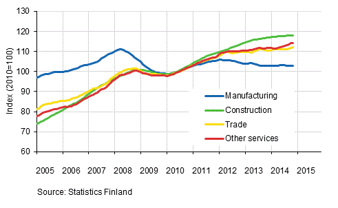 Appendix figure 1. Trends in the sum of wages and salaries by industry (TOL 2008)