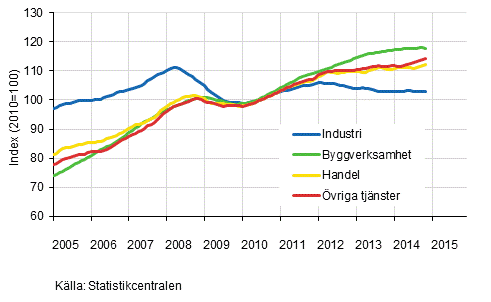 Figurbilaga 1. Lönesummans trender efter näringsgren (TOL 2008)