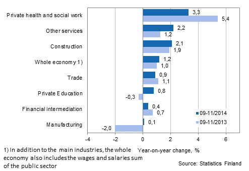 Year-on-year change in wages and salaries sum in the 09-11/2014 and 09-11/2013 time periods, % (TOL 2008)