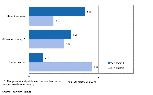 Annual change in the wages and salaries sum of the whole economy, and the private and public sector in 09–11/2014 and 09–11/2013, % (TOL 2008 and S 2012)