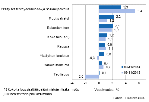 Palkkasumman vuosimuutos ajanjaksolla 09-11/2014 ja 09-11/2013, % (TOL 2008)