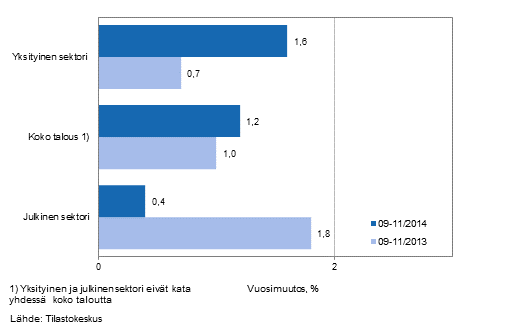 Koko talouden sekä yksityisen ja julkisen sektorin palkkasumman vuosimuutos ajanjaksolla 09-11/2014 ja 09-11/2013, % (TOL 2008 ja S 2012)