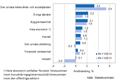 Förändring av lönesumman på årsnivå under perioden 09-11/2014 och 09-11/2013, % (TOL 2008)