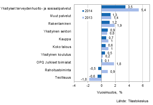 Kuvio 1. Palkkasumman koko vuoden muutokset 2014 ja 2013, % (TOL 2008)