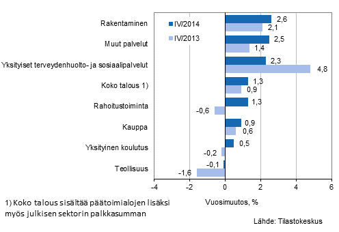 Kuvio 2. Palkkasumman vuosimuutokset neljänneksillä IV/2014 ja IV/2013, % (TOL 2008)