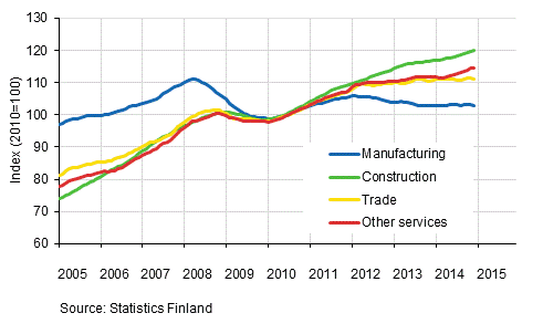 Appendix figure 1. Trends in the sum of wages and salaries by industry (TOL 2008)