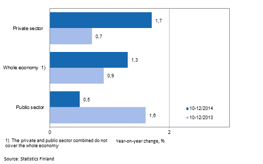 Annual change in the wages and salaries sum of the whole economy, and the private and public sector in 10–12/2014 and 10–12/2013, % (TOL 2008 and S 2012)