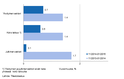 Koko talouden sekä yksityisen ja julkisen sektorin palkkasumman vuosimuutos ajanjaksolla 11/2014-01/2015 ja 11/2013-01/2014, % (TOL 2008 ja S 2012)