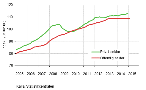 Figurbilaga 2. Lönesummans trender efter sektor (S 2012)