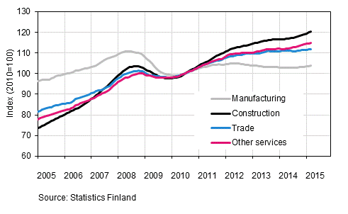 Appendix figure 1. Trends in the sum of wages and salaries by industry (TOL 2008)