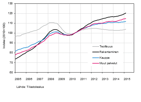 Liitekuvio 1. Palkkasumman trendit toimialoittain (TOL 2008)