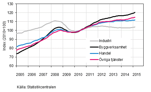 Figurbilaga 1. Lönesummans trender efter näringsgren (TOL 2008)