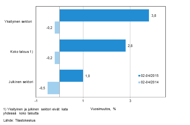 Koko talouden sekä yksityisen ja julkisen sektorin palkkasumman vuosimuutos ajanjaksolla 02/2015-04/2015 ja 02/2014-04/2014, % (TOL 2008 ja S 2012)
