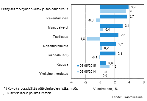 Palkkasumman vuosimuutos ajanjaksolla 03/2015-05/2015 ja 03/2014-05/2014, % (TOL 2008)