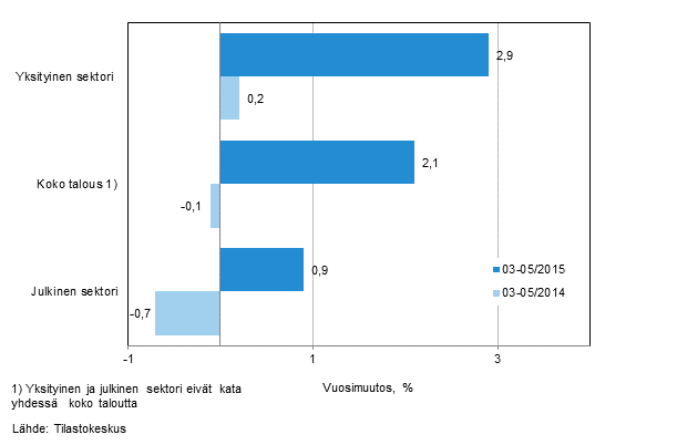 Koko talouden sekä yksityisen ja julkisen sektorin palkkasumman vuosimuutos ajanjaksolla 03/2015-05/2015 ja 03/2014-05/2014, % (TOL 2008 ja S 2012)