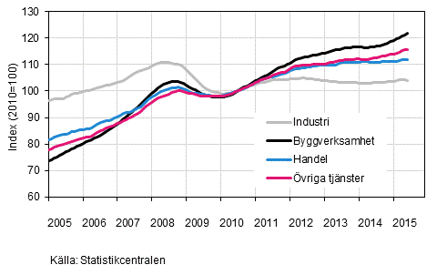 Figurbilaga 1. Lönesummans trender efter näringsgren (TOL 2008)