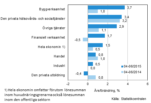 Frndring av lnesumman p rsniv under perioden 04-06/2015 och 04-06/2014, % (TOL 2008)