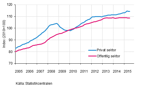 Figurbilaga 2. Lönesummans trender efter sektor (S 2012)
