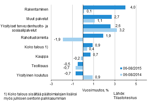 Palkkasumman vuosimuutos ajanjaksolla 06-08/2015 ja 06-08/2014, % (TOL 2008)