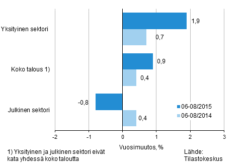 Koko talouden sekä yksityisen ja julkisen sektorin palkkasumman vuosimuutos ajanjaksolla 06-08/2015 ja 06-08/2014, % (TOL 2008 ja S 2012)