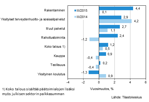 Kuvio 1. Palkkasumman vuosimuutokset neljänneksillä III/2014 ja III/2013, % (TOL 2008)