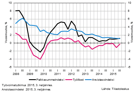 Kuvio 2. Koko talouden palkkasummaindeksin, palkansaajien ansiotasoindeksin ja tyllisten mrn vuosimuutokset