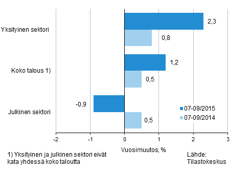 Koko talouden sek yksityisen ja julkisen sektorin palkkasumman vuosimuutos ajanjaksolla 07-09/2015 ja 07-09/2014, % (TOL 2008 ja S 2012)