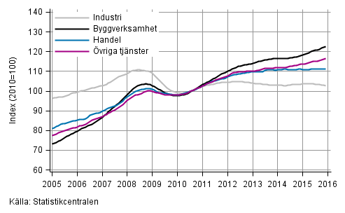 Figurbilaga 1. Lönesummans trender efter näringsgren (TOL 2008)