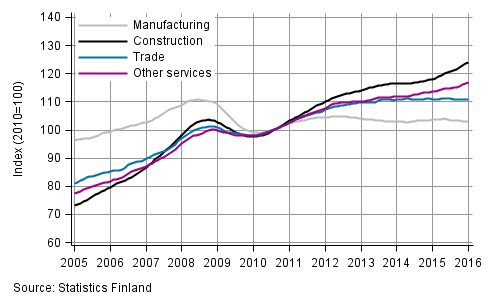 Appendix figure 1. Trends in the sum of wages and salaries by industry (TOL 2008)