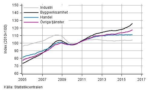 Figurbilaga 1. Lnesummans trender efter nringsgren (TOL 2008)