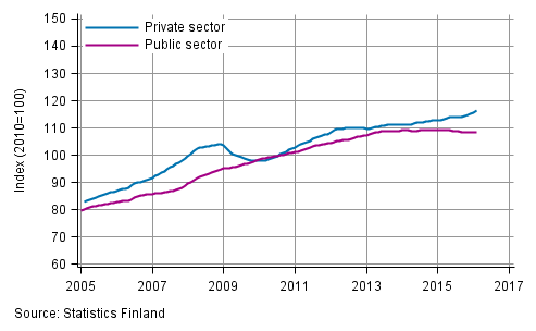 Appendix figure 2. Trends in the sum of wages and salaries by sector (S 2012)