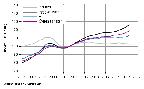 Figurbilaga 1. Lönesummans trender efter näringsgren (TOL 2008)