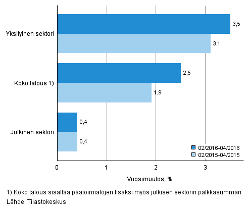 Koko talouden sekä yksityisen ja julkisen sektorin palkkasumman vuosimuutos ajanjaksolla 02/2016–04/2016 ja 02/2015–04/2015, % (TOL 2008 ja S 2012)