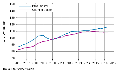Figurbilaga 2. Lönesummans trender efter sektor (S 2012)