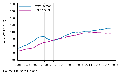 Appendix figure 2. Trends in the sum of wages and salaries by sector (S 2012)