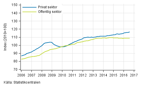 Figurbilaga 2. Lönesummans trender efter sektor (S 2012)