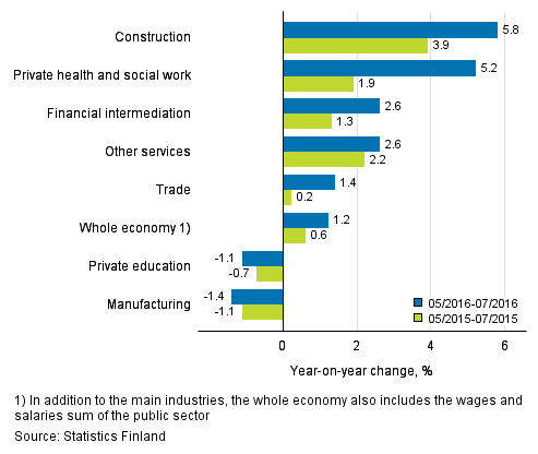 Year-on-year change in wages and salaries sum in the 05/2016–07/2016 and 05/2015–07/2015 time periods, % (TOL 2008)