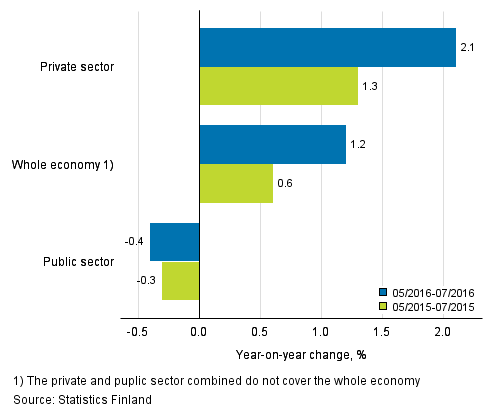 Annual change in the wages and salaries sum of the whole economy, and the private and public sector in 05/2016–07/2016 and 05/2015–07/2015, % (TOL 2008 and S 2012)