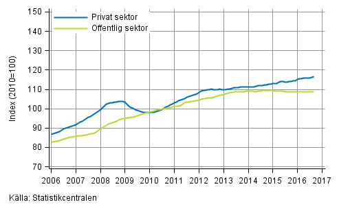 Figurbilaga 2. Lönesummans trender efter sektor (S 2012)