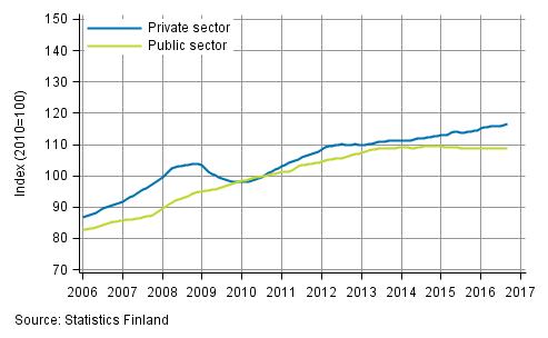 Appendix figure 2. Trends in the sum of wages and salaries by sector (S 2012)