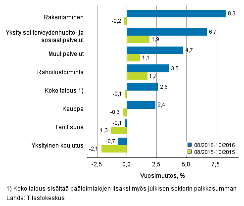 Palkkasumman vuosimuutos ajanjaksolla 08/2016–10/2016 ja 08/2015–10/2015, % (TOL 2008)