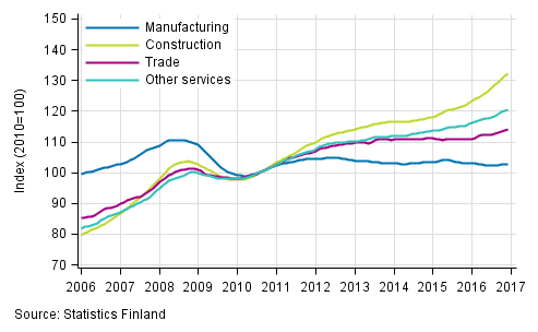 Appendix figure 1. Trends in the sum of wages and salaries by industry (TOL 2008)