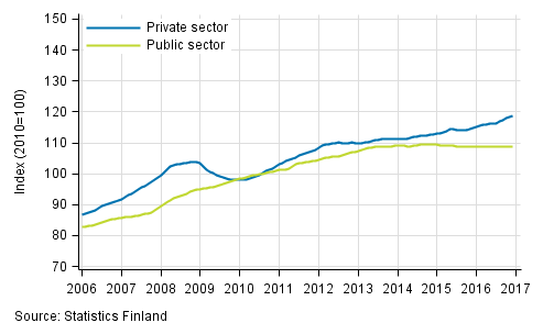 Appendix figure 2. Trends in the sum of wages and salaries by sector (S 2012)