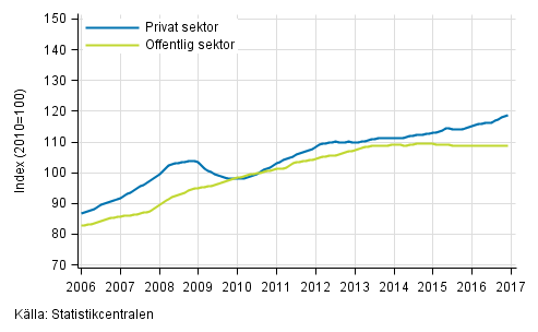 Figurbilaga 2. Lönesummans trender efter sektor (S 2012)