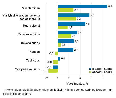 Palkkasumman vuosimuutos ajanjaksolla 09/2016–11/2016 ja 09/2015–11/2015, % (TOL 2008)