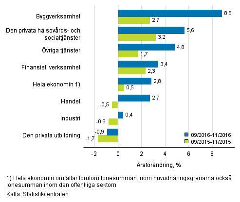 Förändring av lönesumman på årsnivå under perioden 09/2016–11/2016 och 09/2015–11/2015, % (TOL 2008)