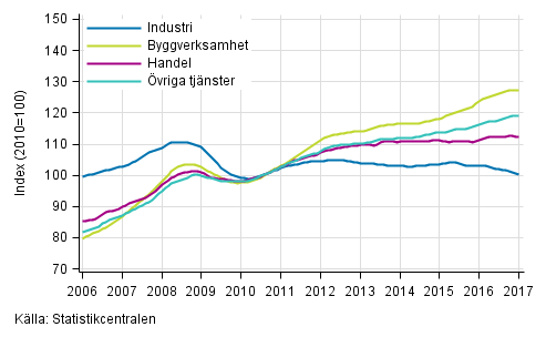 Figurbilaga 1. Lnesummans trender efter nringsgren (TOL 2008)